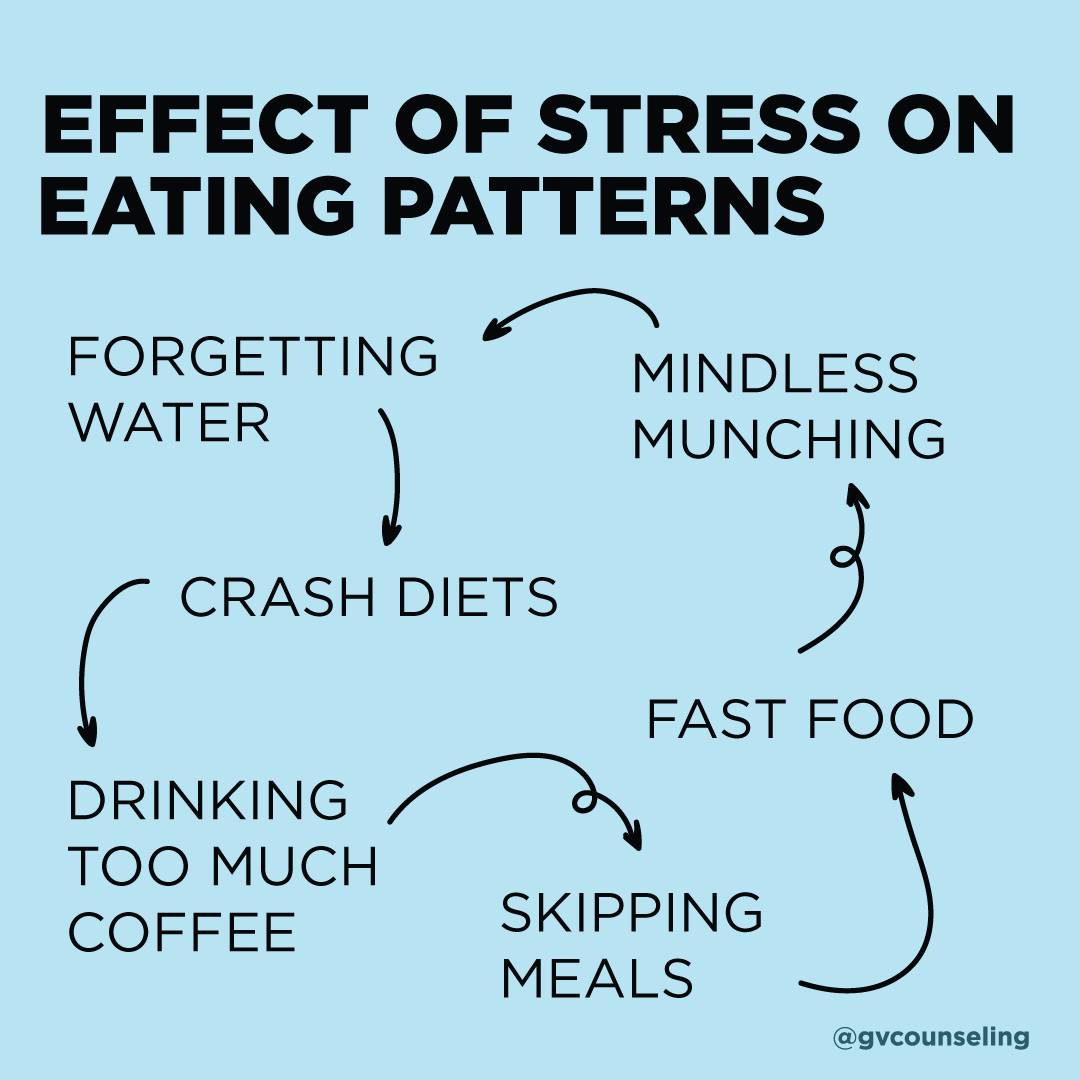 stress on eating